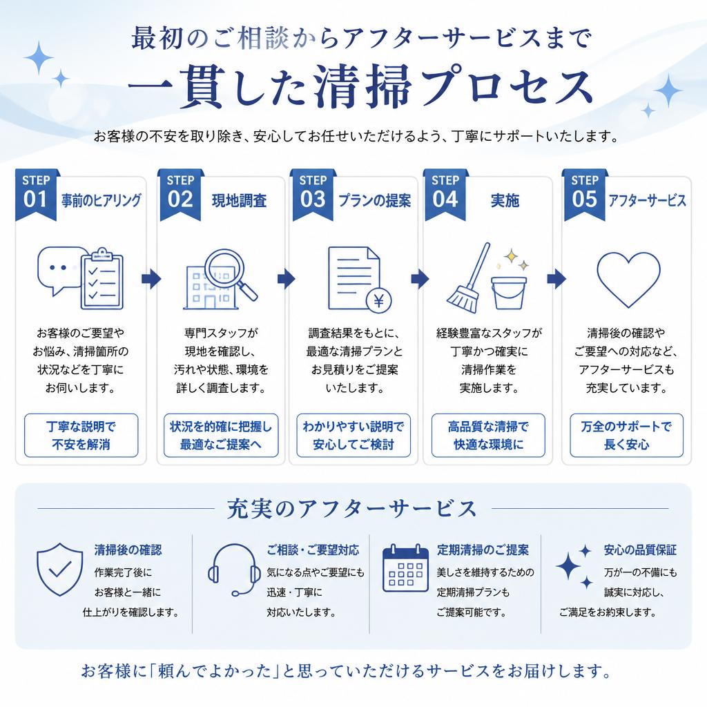 清掃プロセスの流れ