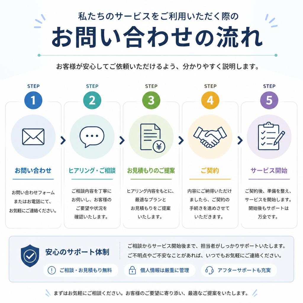 お問い合わせから施工までの流れ