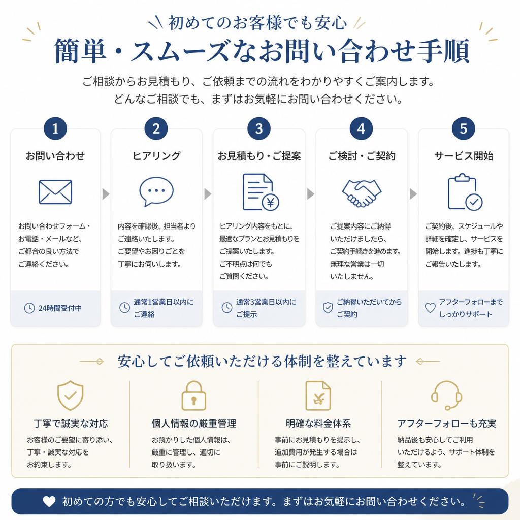 お問い合わせの流れ
