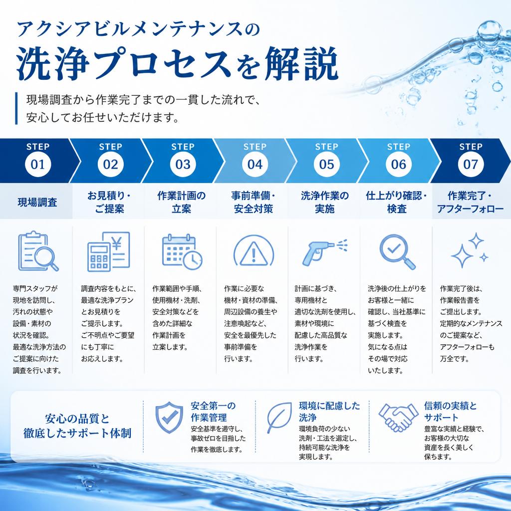 洗浄の流れ