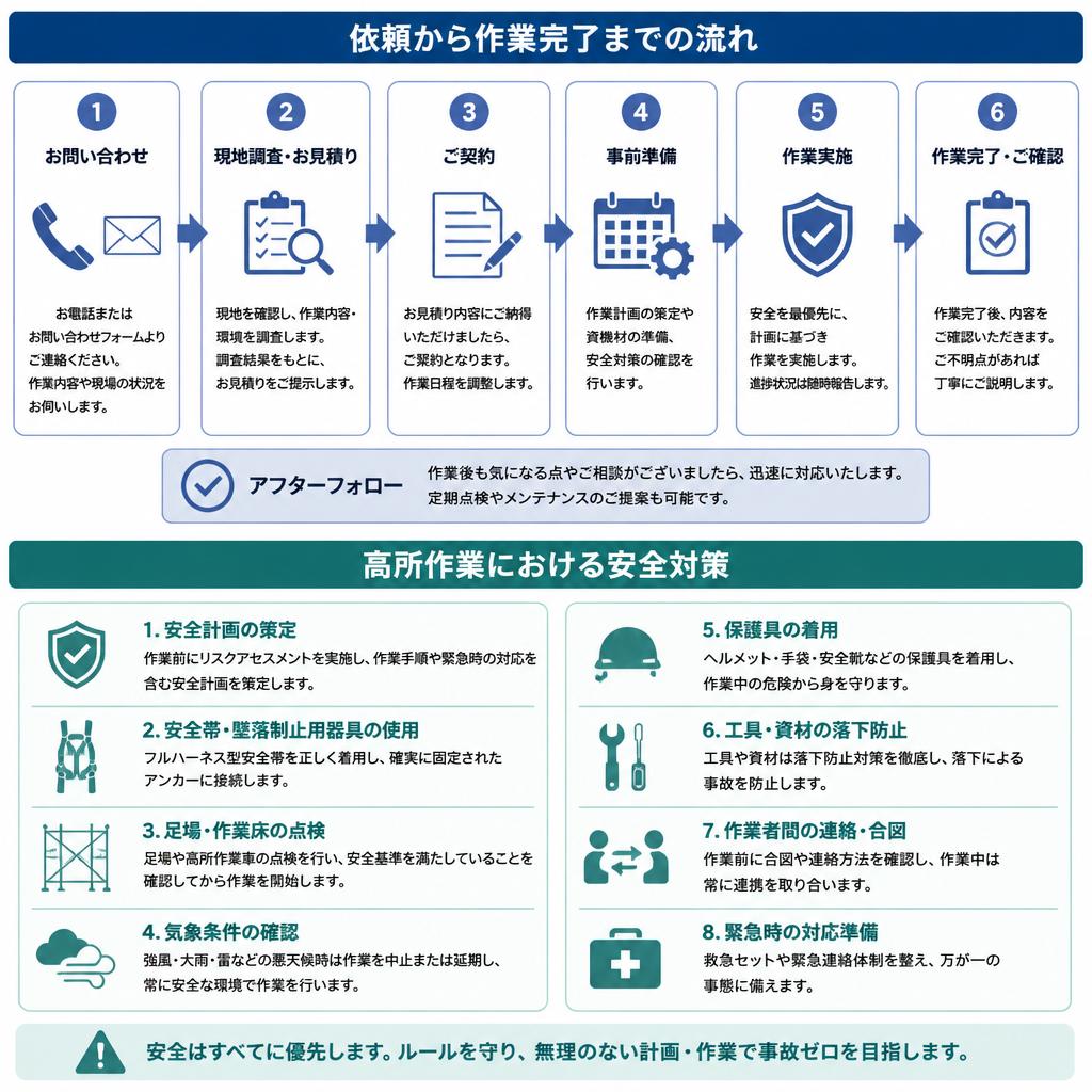 作業の流れと安全対策